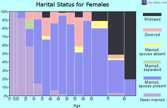 Zip code 56088 marital status for females