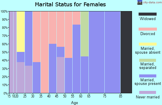 Zip code 56089 marital status for females