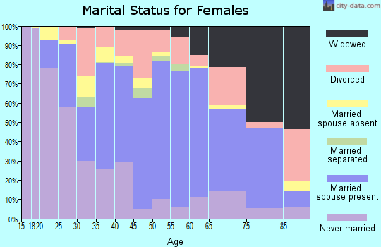 Zip code 56093 marital status for females