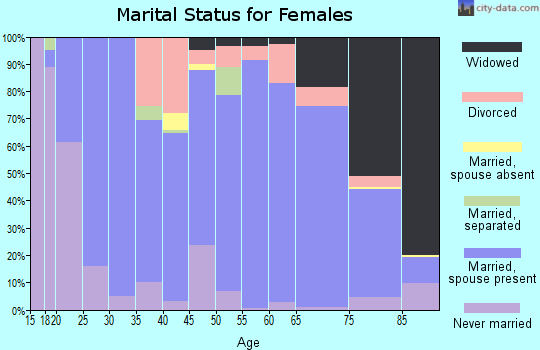 Zip code 56097 marital status for females