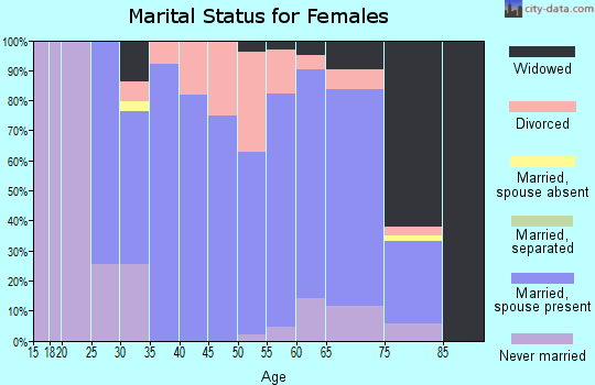 Zip code 56098 marital status for females