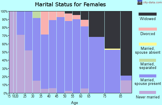Zip code 56110 marital status for females