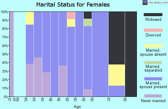Zip code 56114 marital status for females