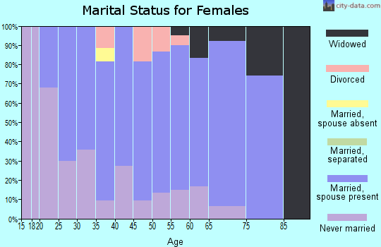Zip code 56120 marital status for females