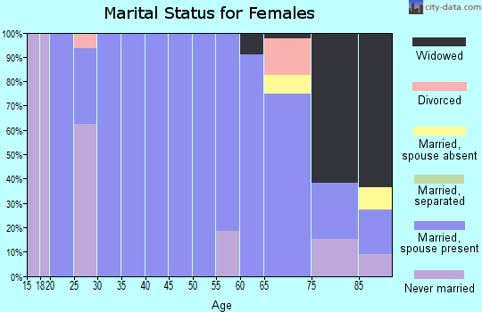 Zip code 56122 marital status for females