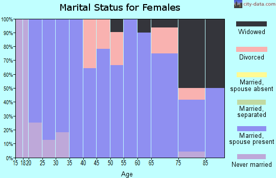 Zip code 56127 marital status for females