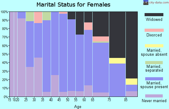 Zip code 56136 marital status for females