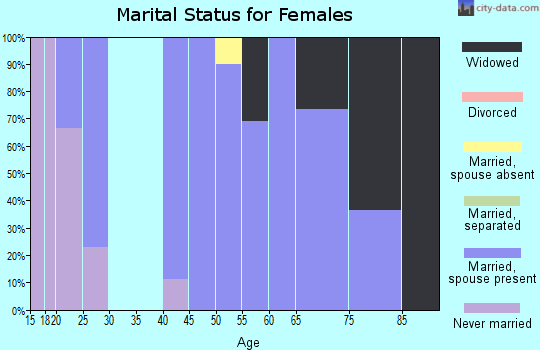 Zip code 56141 marital status for females