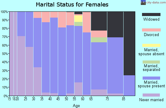 Zip code 56143 marital status for females
