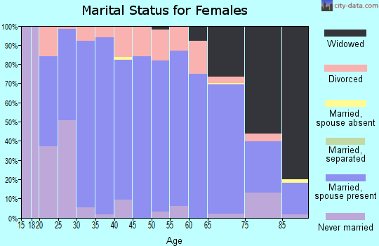Zip code 56150 marital status for females