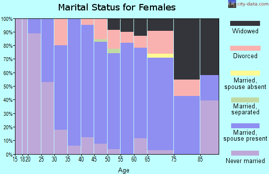 Zip code 56152 marital status for females