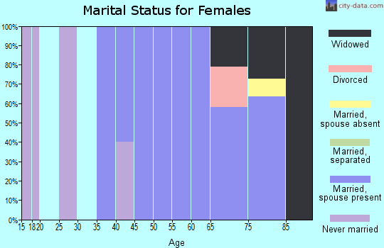 Zip code 56153 marital status for females