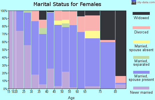 Zip code 56156 marital status for females