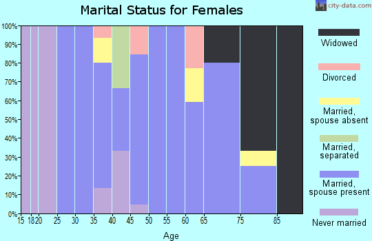 Zip code 56158 marital status for females