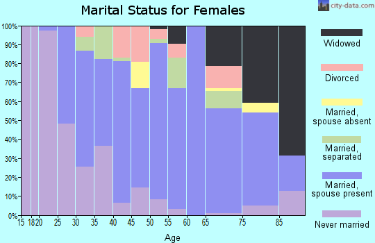 Zip code 56159 marital status for females