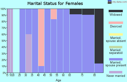 Zip code 56162 marital status for females