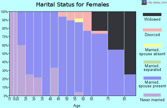 Zip code 56170 marital status for females