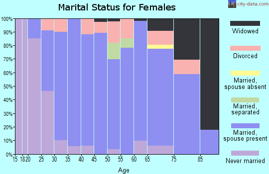 Zip code 56171 marital status for females