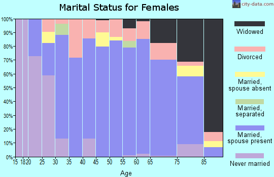 Zip code 56172 marital status for females