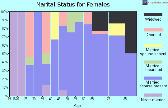 Zip code 56174 marital status for females