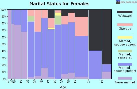 Zip code 56175 marital status for females