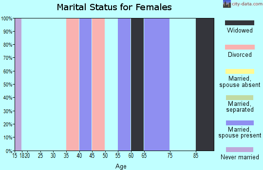 Zip code 56177 marital status for females