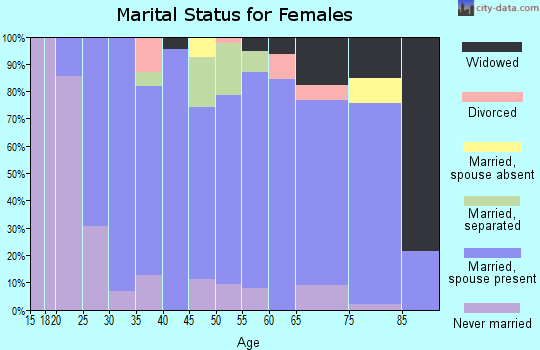 Zip code 56180 marital status for females