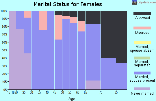 Zip code 56212 marital status for females