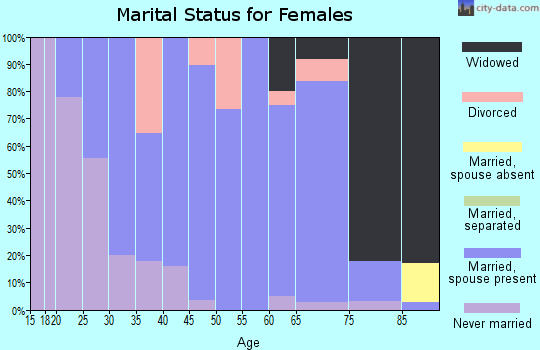 Zip code 56214 marital status for females