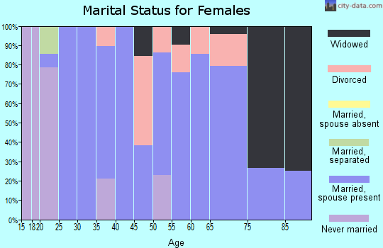 Zip code 56218 marital status for females