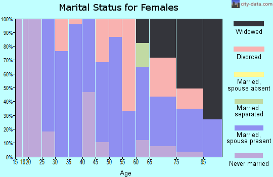 Zip code 56219 marital status for females