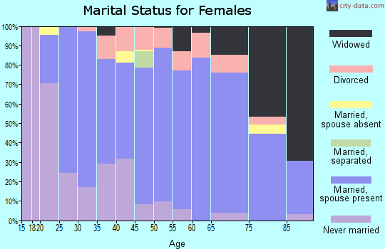 Zip code 56220 marital status for females