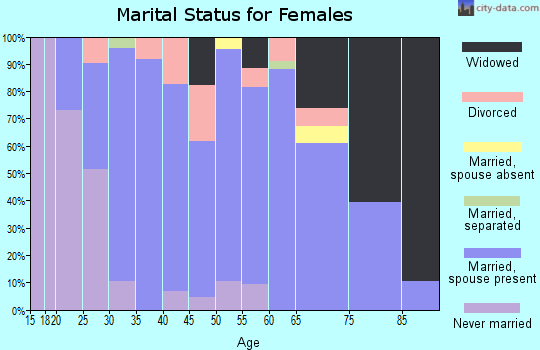 Zip code 56229 marital status for females