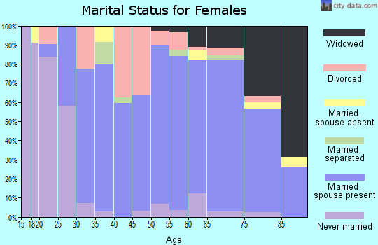 Zip code 56232 marital status for females