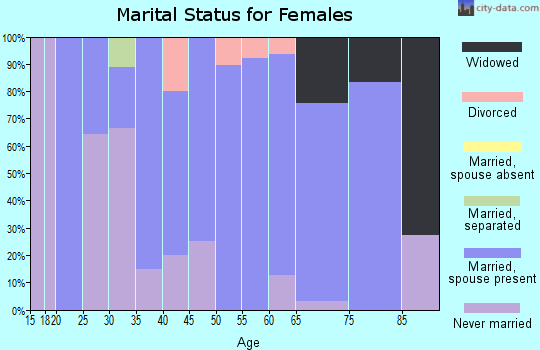 Zip code 56237 marital status for females