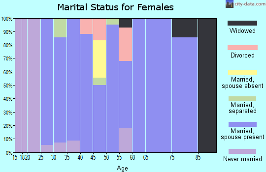 Zip code 56239 marital status for females