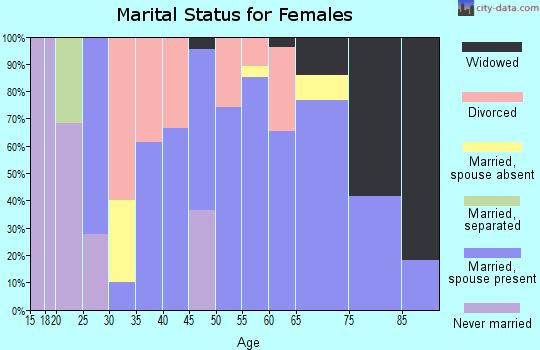 Zip code 56248 marital status for females