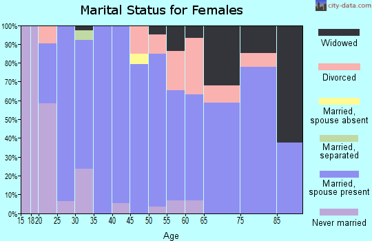 Zip code 56252 marital status for females