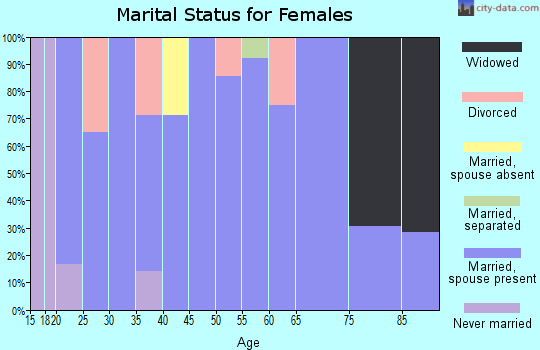 Zip code 56255 marital status for females