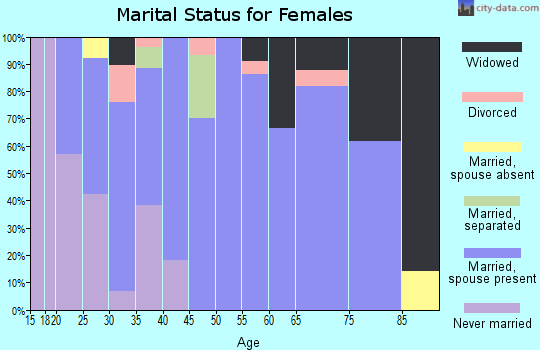 Zip code 56262 marital status for females