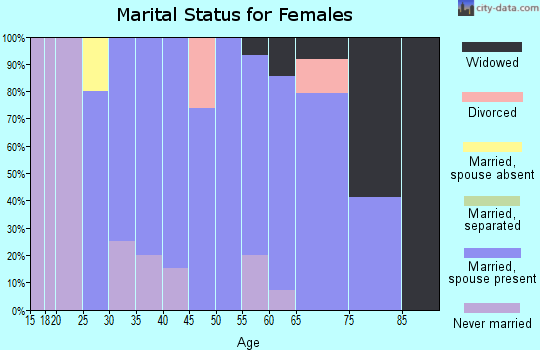 Zip code 56263 marital status for females