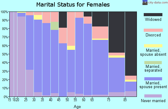 Zip code 56267 marital status for females