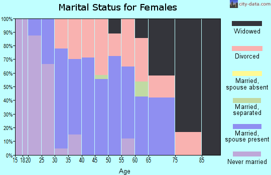 Zip code 56270 marital status for females