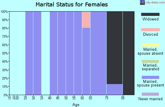 Zip code 56274 marital status for females