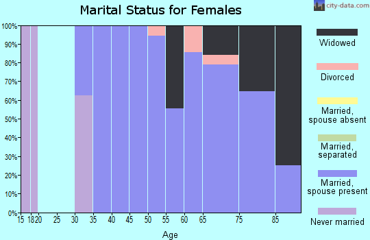 Zip code 56276 marital status for females