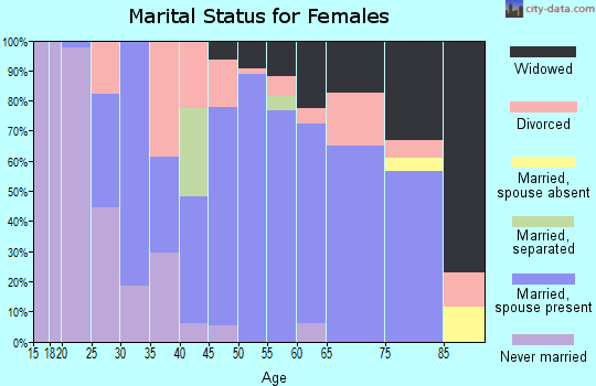 Zip code 56277 marital status for females