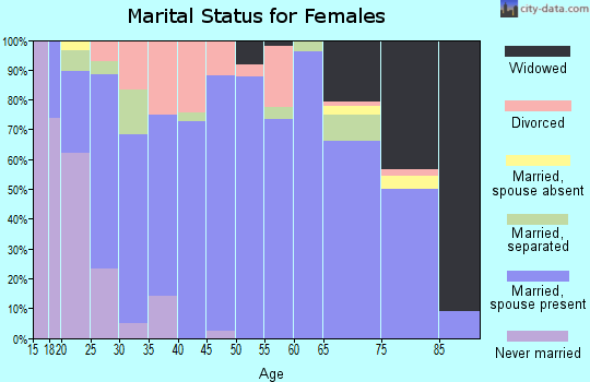 Zip code 56282 marital status for females