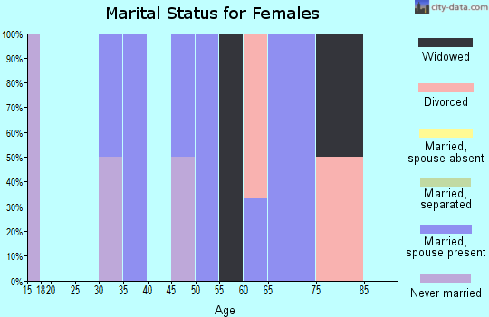 Zip code 56287 marital status for females