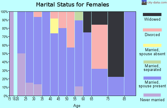 Zip code 56291 marital status for females
