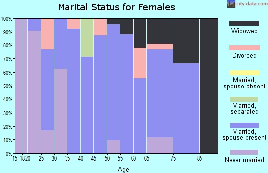 Zip code 56292 marital status for females